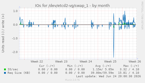 IOs for /dev/etcd2-vg/swap_1