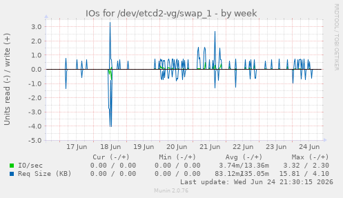 IOs for /dev/etcd2-vg/swap_1