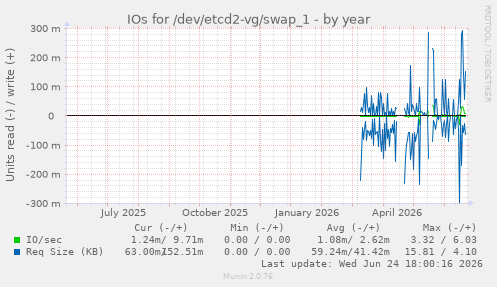 IOs for /dev/etcd2-vg/swap_1