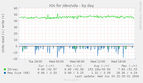 IOs for /dev/vda