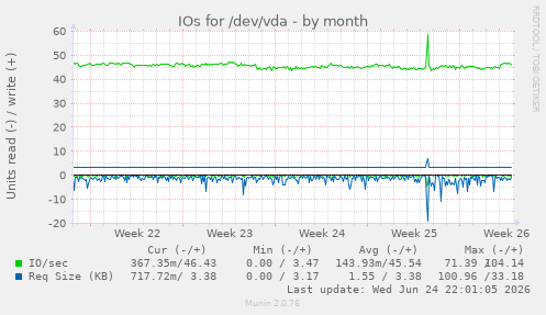 IOs for /dev/vda