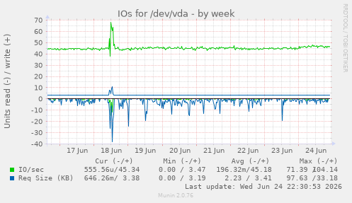 IOs for /dev/vda