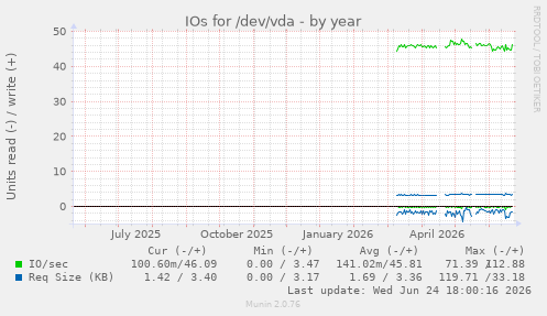 IOs for /dev/vda