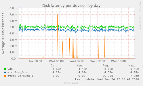 Disk latency per device