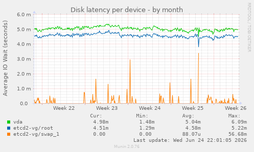 Disk latency per device