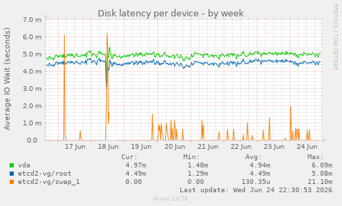 Disk latency per device
