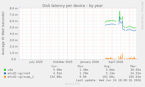 Disk latency per device