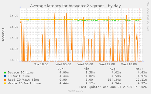 Average latency for /dev/etcd2-vg/root