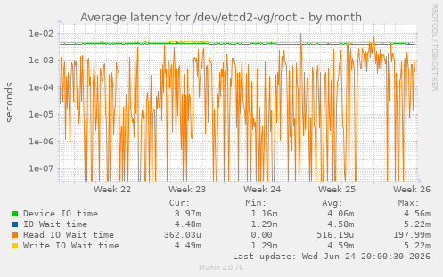 Average latency for /dev/etcd2-vg/root