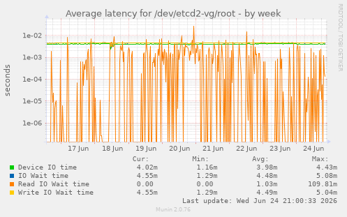 Average latency for /dev/etcd2-vg/root
