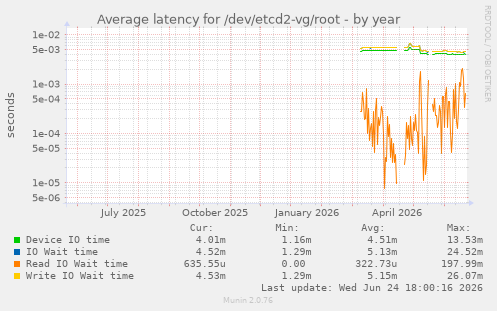 Average latency for /dev/etcd2-vg/root