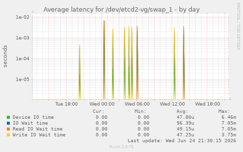 Average latency for /dev/etcd2-vg/swap_1