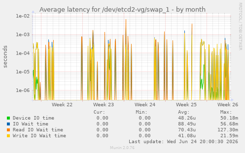 Average latency for /dev/etcd2-vg/swap_1