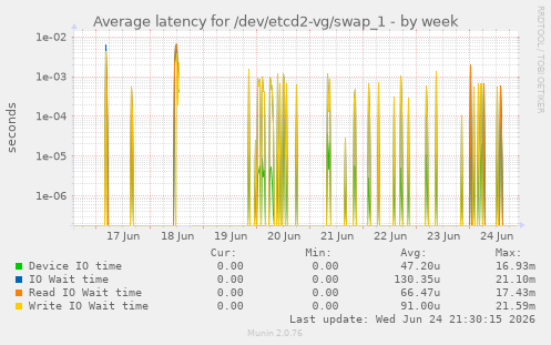 Average latency for /dev/etcd2-vg/swap_1