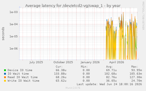 Average latency for /dev/etcd2-vg/swap_1