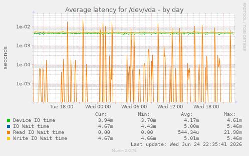 Average latency for /dev/vda