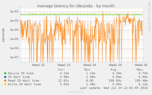 Average latency for /dev/vda