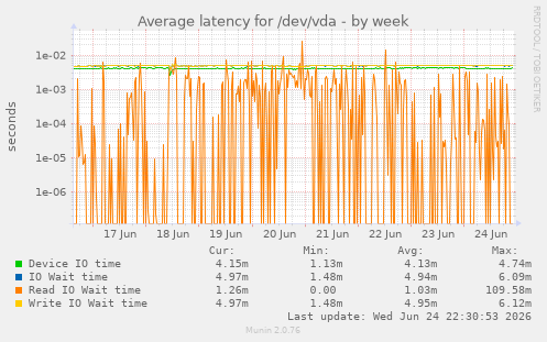 Average latency for /dev/vda