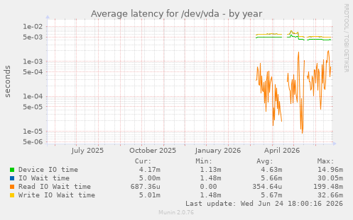 Average latency for /dev/vda