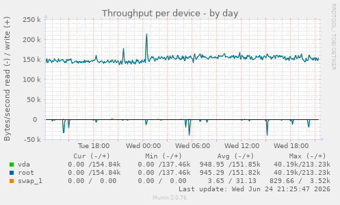 Throughput per device