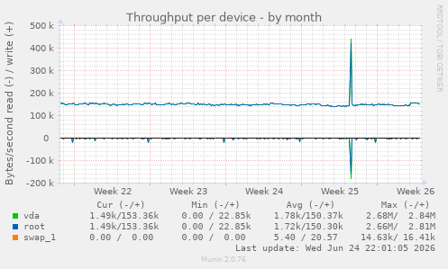 Throughput per device