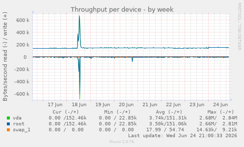 Throughput per device