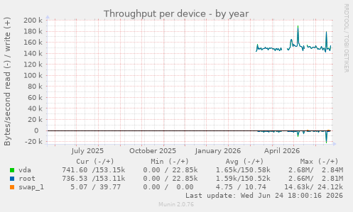 Throughput per device