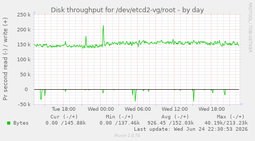 Disk throughput for /dev/etcd2-vg/root