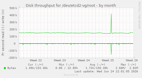 Disk throughput for /dev/etcd2-vg/root