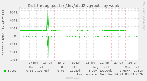 Disk throughput for /dev/etcd2-vg/root
