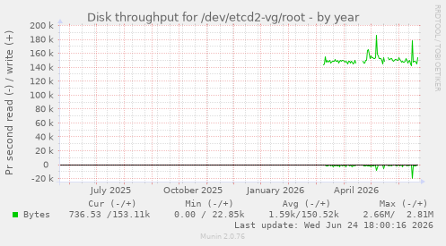 Disk throughput for /dev/etcd2-vg/root