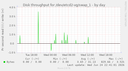 Disk throughput for /dev/etcd2-vg/swap_1