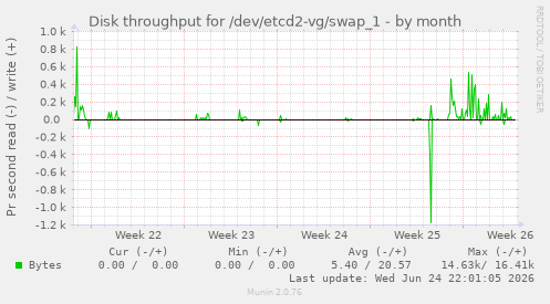Disk throughput for /dev/etcd2-vg/swap_1