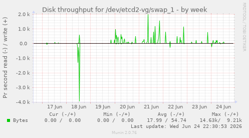 Disk throughput for /dev/etcd2-vg/swap_1