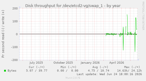 Disk throughput for /dev/etcd2-vg/swap_1