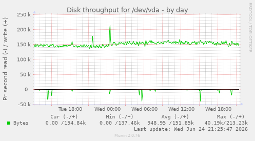 Disk throughput for /dev/vda