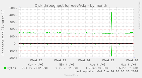 Disk throughput for /dev/vda