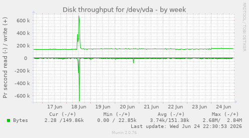 Disk throughput for /dev/vda