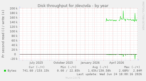 Disk throughput for /dev/vda