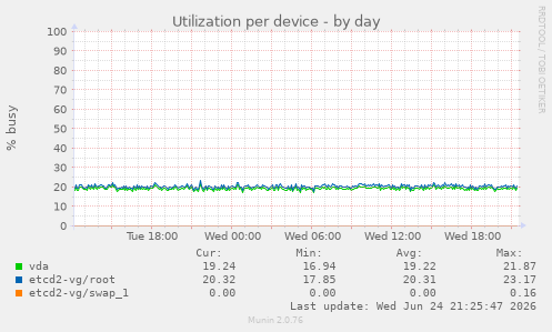 Utilization per device