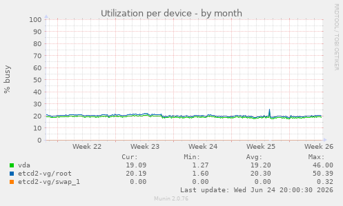 Utilization per device