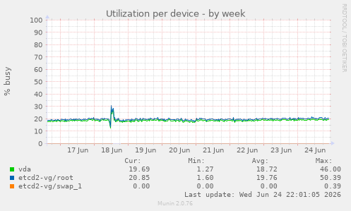 Utilization per device
