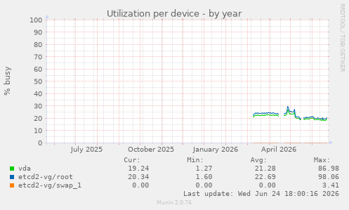 Utilization per device