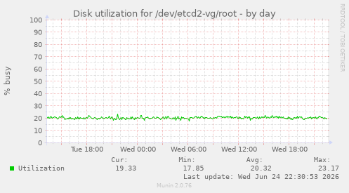 Disk utilization for /dev/etcd2-vg/root