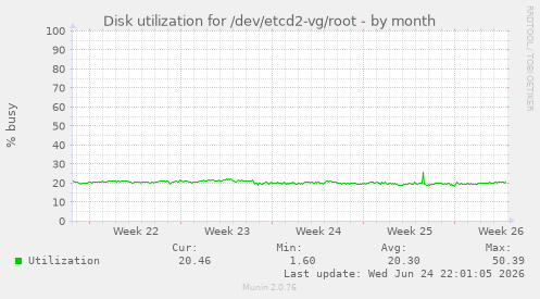 Disk utilization for /dev/etcd2-vg/root