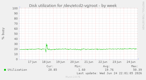 Disk utilization for /dev/etcd2-vg/root