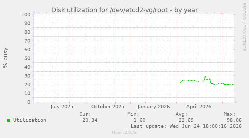 Disk utilization for /dev/etcd2-vg/root