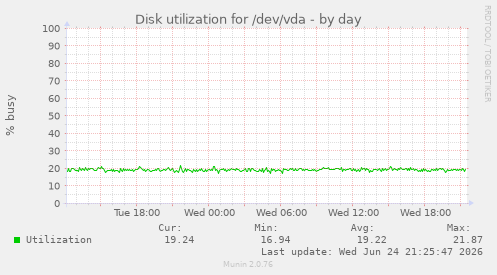 Disk utilization for /dev/vda