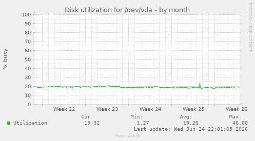 Disk utilization for /dev/vda