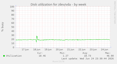 Disk utilization for /dev/vda